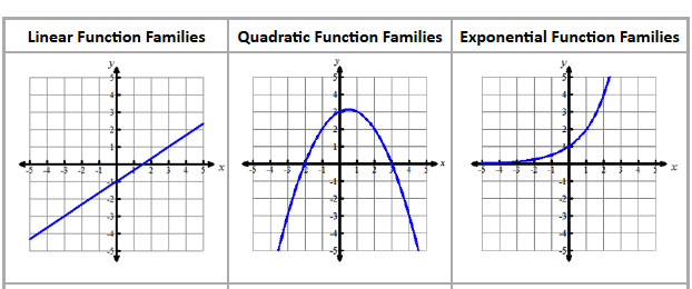 3 graphs, each showing different kind of function family