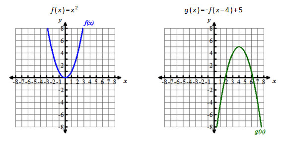 2 graphs, both showing different curves on the graph