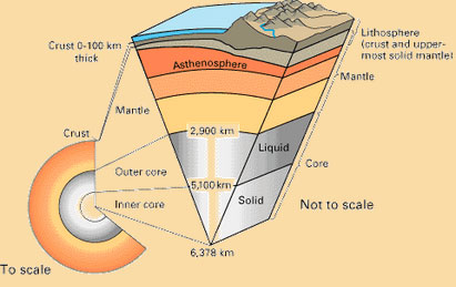 diagram of Earth's layers
