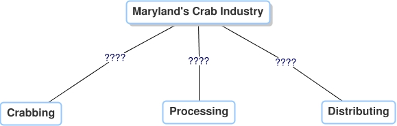 Concept Map diagram labeled Maryland’s Crab Industry with three connecting nodes labeled crabbing, processing, distributing