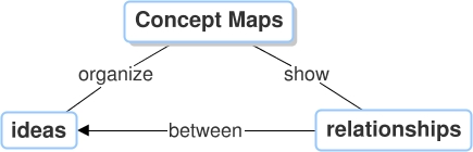 Concept Map Diagram with nodes that connect to say concept maps show relationships between ideas, and concept maps organize ideas