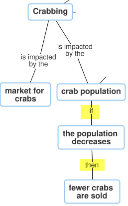 Partial Concept Map Diagram with nodes that connect to say crabbing is impacted by the market for crabs and is impacted by the crab population if the population decreases then fewer crabs are sold