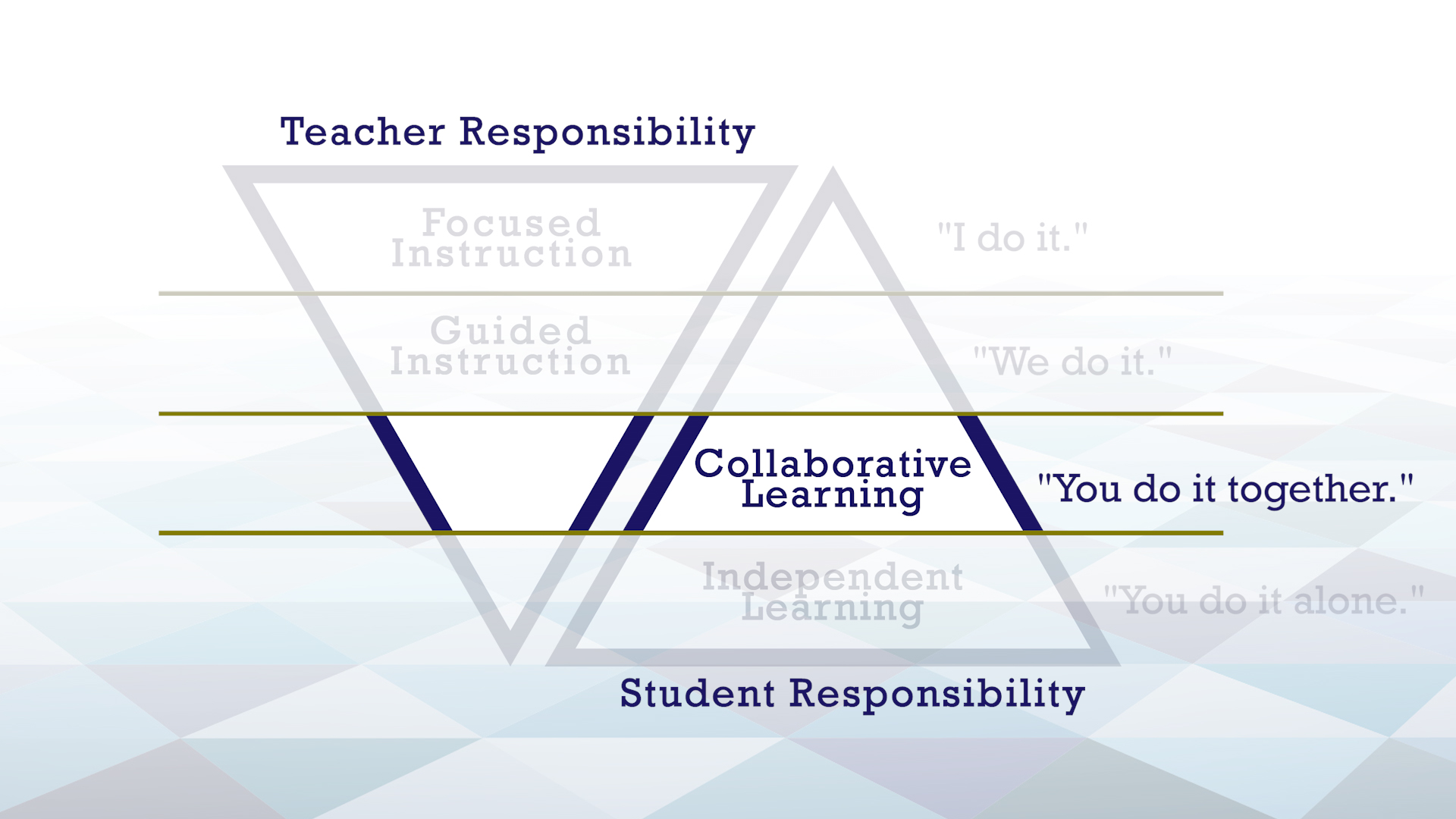 GRR image of two triangles side by side, one inverted, with the Collaborative Learning section highlighted