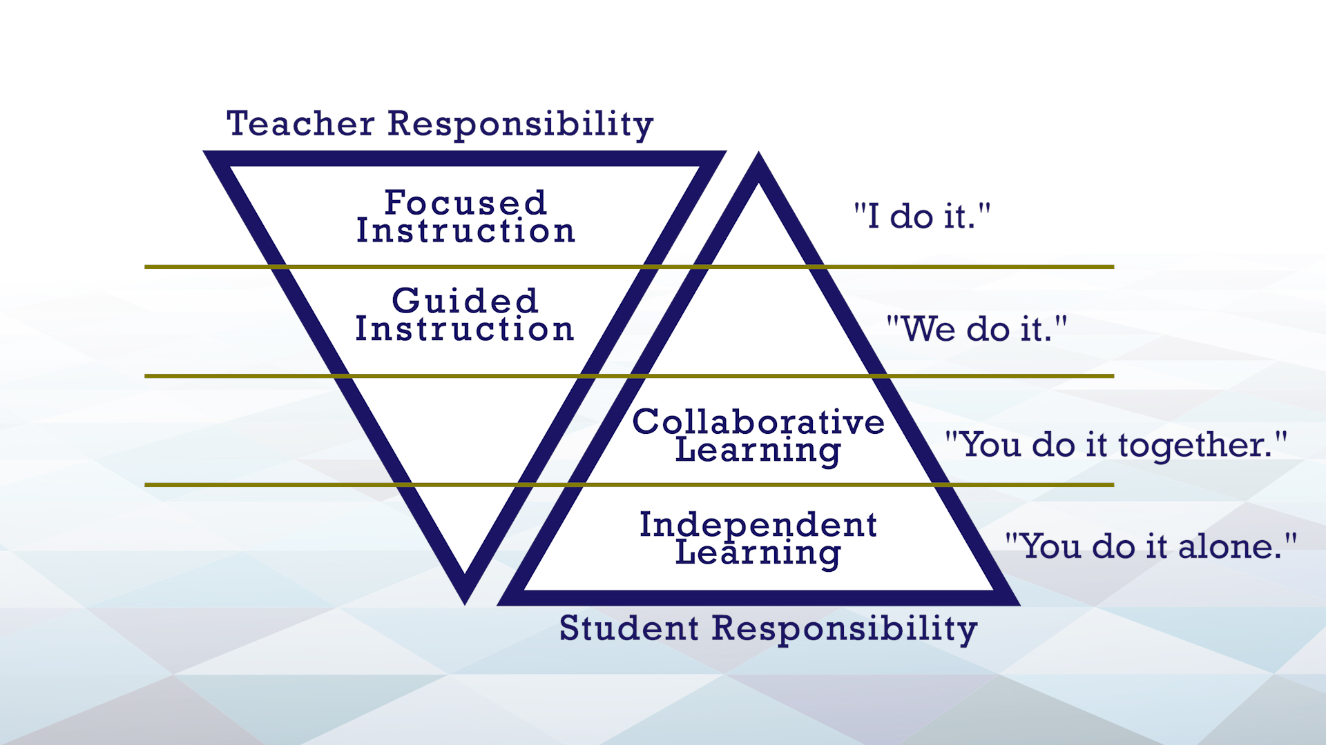 GRR image of two triangles side by side, one inverted, representing teacher and student responsibility